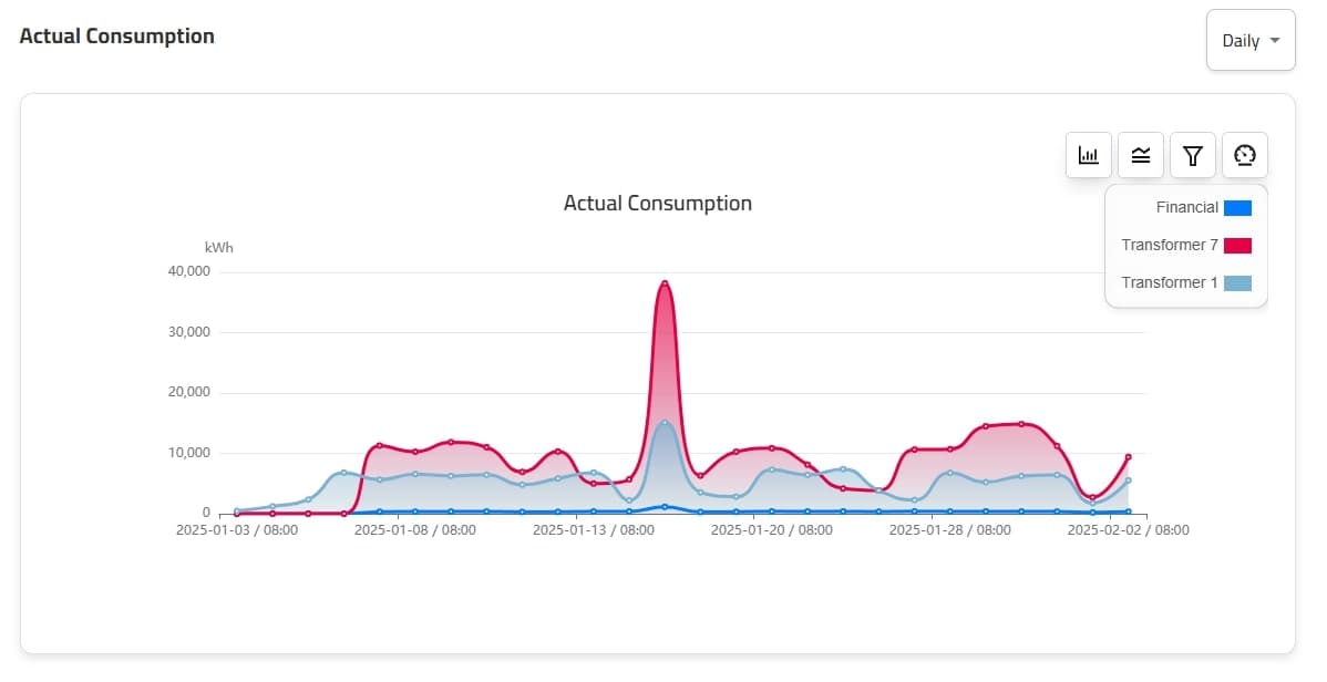 Energy Overview Dashboard